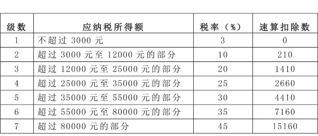 全年一次性獎金，個稅年度匯算時扣繳單位和個人都處理對了嗎？