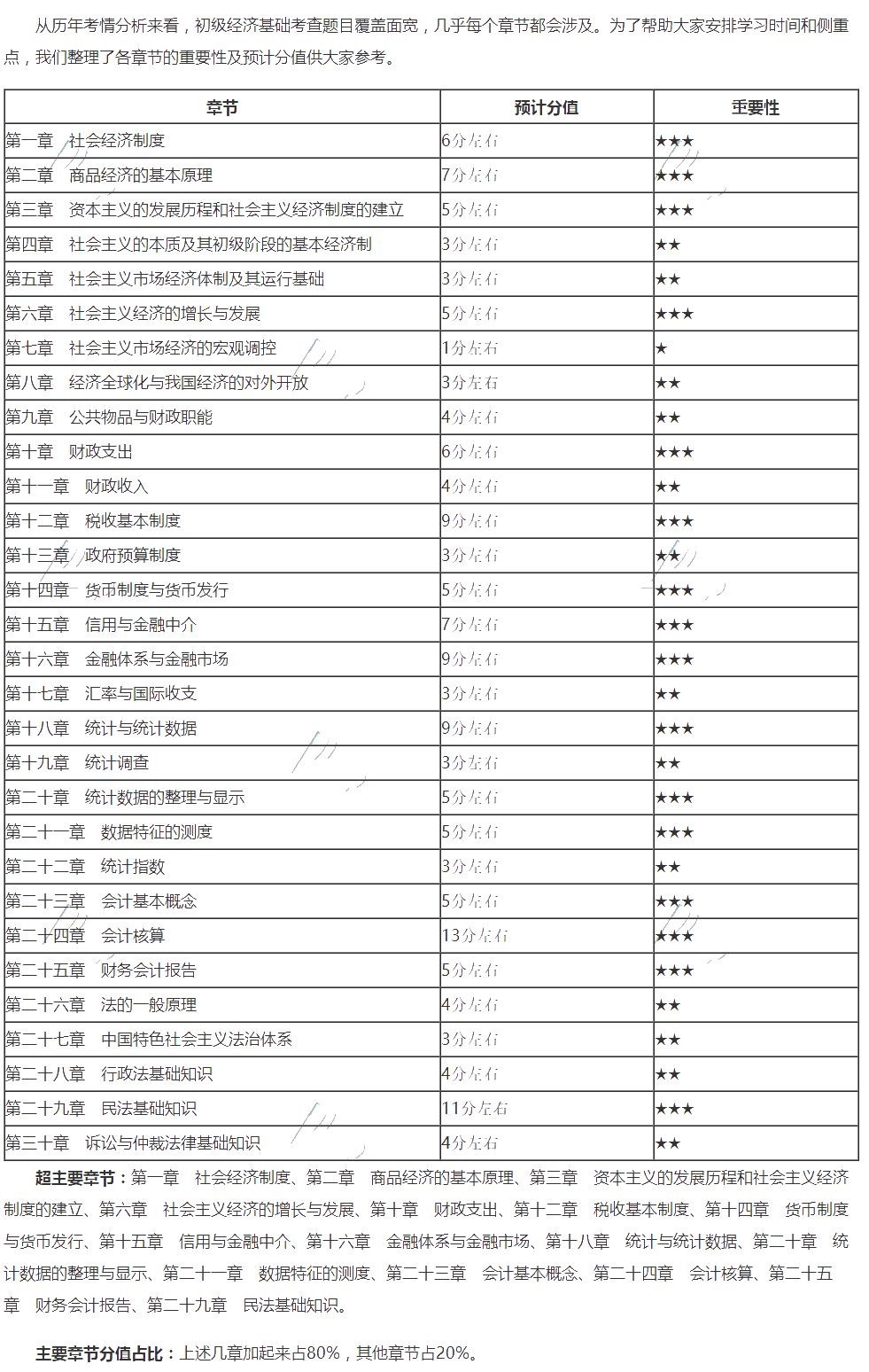 2020年初級經(jīng)濟師《經(jīng)濟基礎知識》重要章節(jié)及分值預估