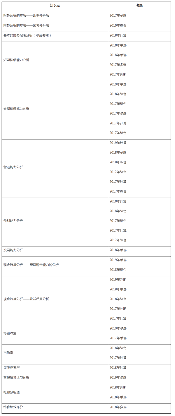 中級財務管理近三年試題考點分布——第十章財務分析與評價