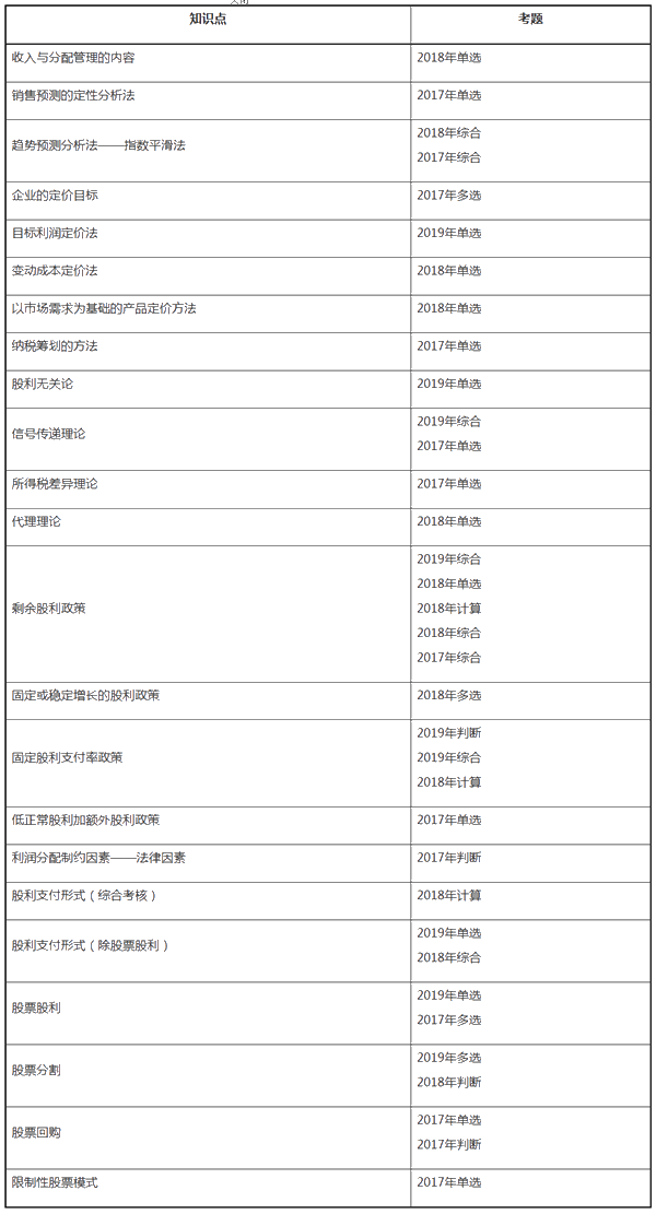 中級財務管理近三年試題考點分布——第九章收入與分配管理