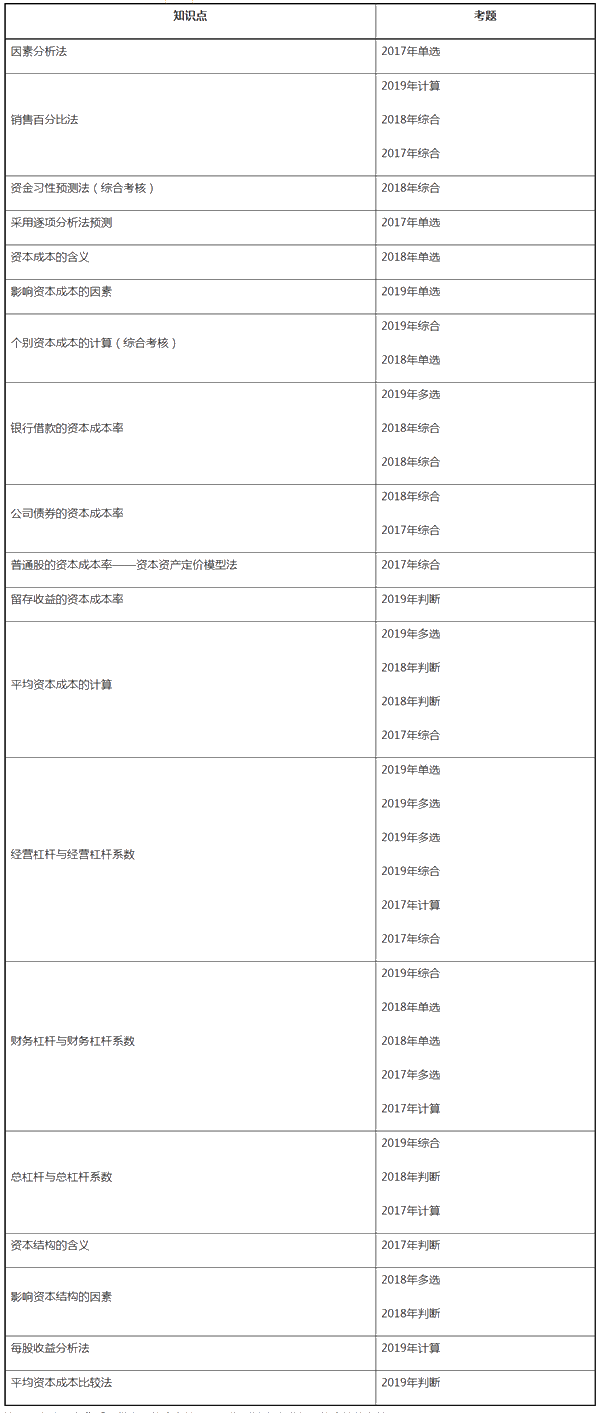 財務(wù)第5章看著題目無從下手？這些重要知識點你都掌握了嗎？