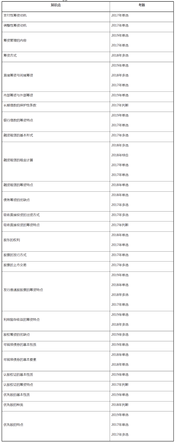 中級財務(wù)管理近三年試題考點分布——第四章籌資管理（上）