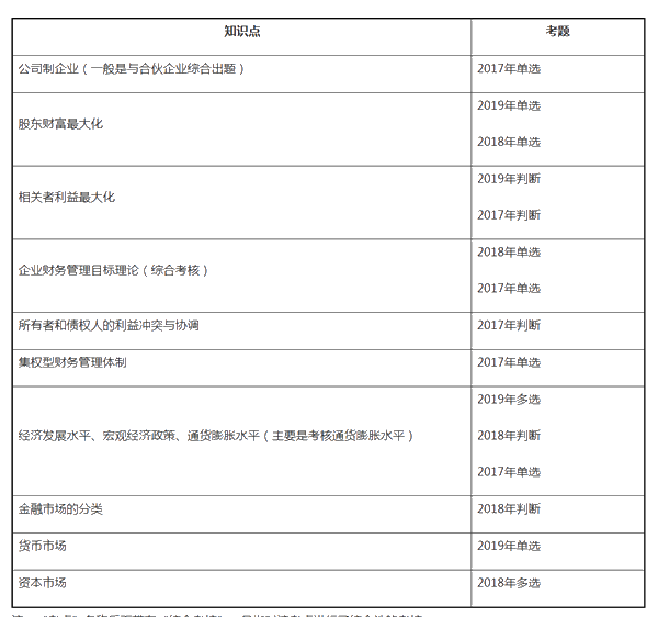 中級財務(wù)管理近三年試題考點(diǎn)分布——第一章總論