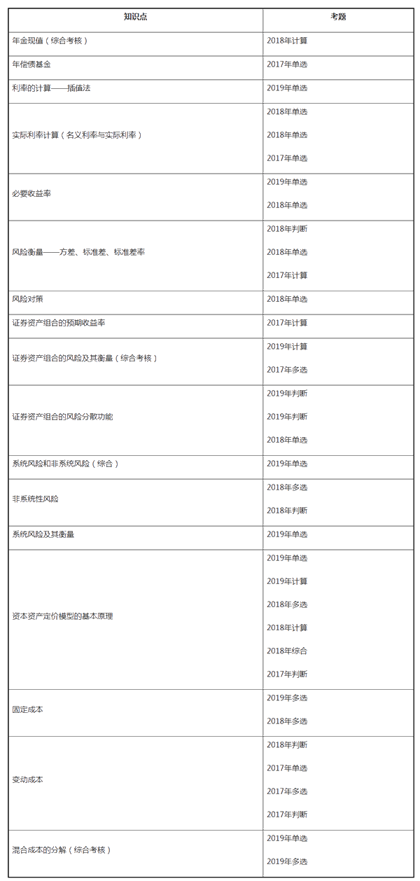 中級(jí)財(cái)務(wù)管理近三年試題考點(diǎn)分布——第二章財(cái)務(wù)管理基礎(chǔ) 