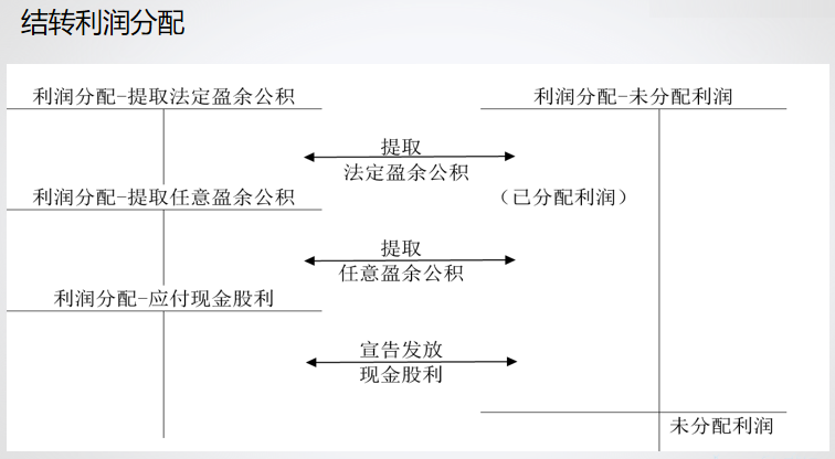 財(cái)務(wù)軟件超完整的做賬流程