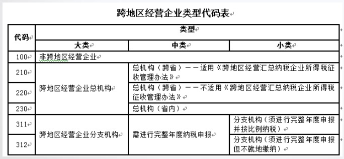 總公司與分支機(jī)構(gòu)如何進(jìn)行企業(yè)所得稅匯算清繳？