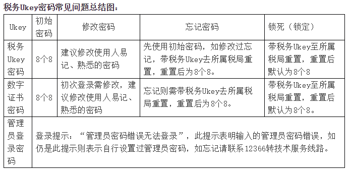 關(guān)于稅務(wù)Ukey密碼的常見問題解答 速來圍觀！