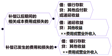 與收益相關(guān)的政府補(bǔ)助的會計處理