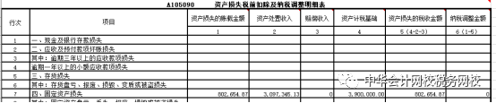 匯算清繳案例！處置固定資產(chǎn)的會計處理及所得稅匯算時的填報