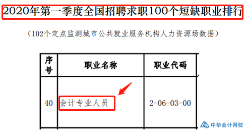 【官方】會(huì)計(jì)登短缺職業(yè)排行榜！你做好準(zhǔn)備了嗎？