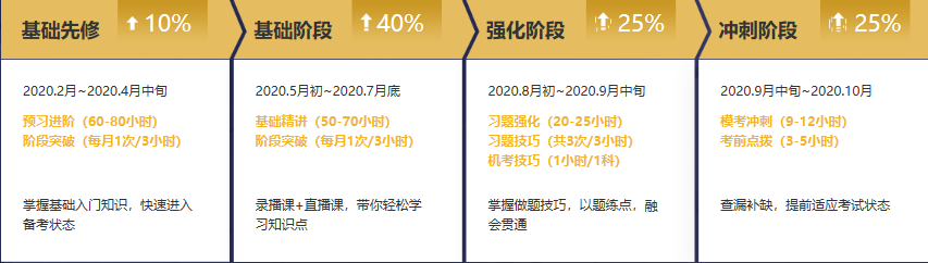 注冊(cè)會(huì)計(jì)師無憂直達(dá)班《戰(zhàn)略》課表來啦