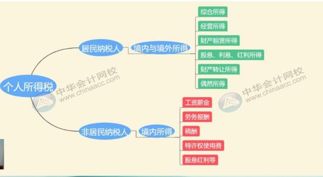 最全最新個稅適用稅率匯總，值得收藏！