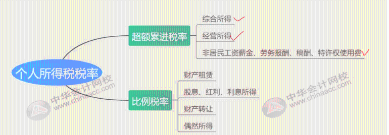 最全最新個稅適用稅率匯總，值得收藏！