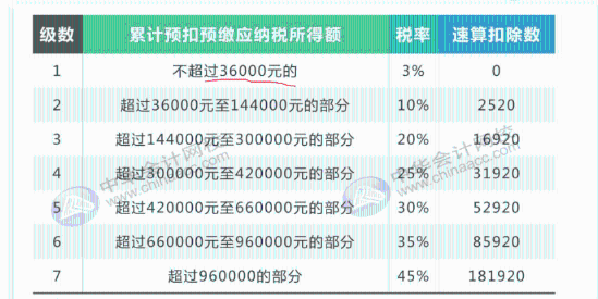 最全最新個稅適用稅率匯總，值得收藏！