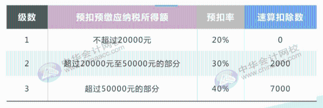 最全最新個稅適用稅率匯總，值得收藏！