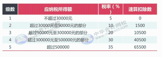 最全最新個稅適用稅率匯總，值得收藏！