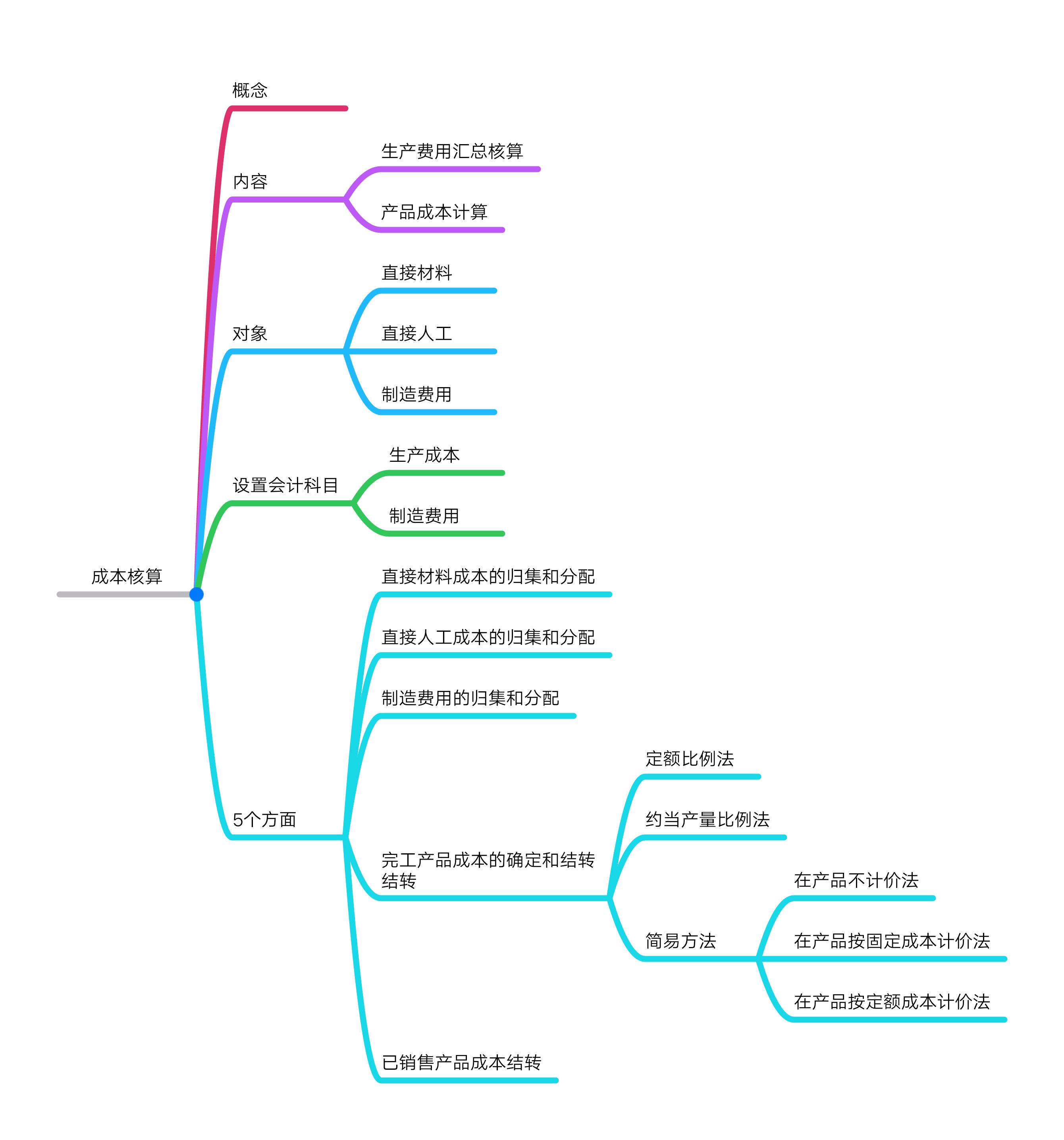 正保會計網校