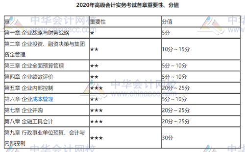 高會(huì)考試題型、題量與分值