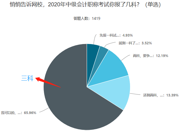 悄悄問問一次性報了中級會計三科的你 學到哪兒了？