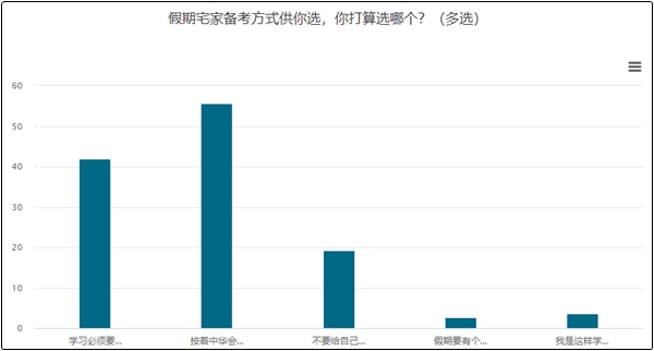 五一小長假大部分考生選擇按照網(wǎng)校計劃學(xué)習(xí)！