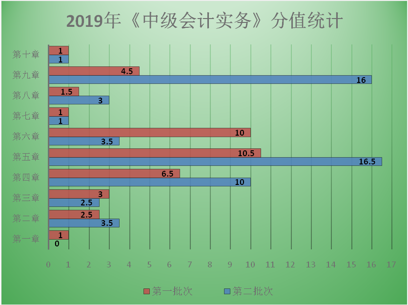 7周掌握中級(jí)會(huì)計(jì)實(shí)務(wù)74個(gè)重難點(diǎn)！