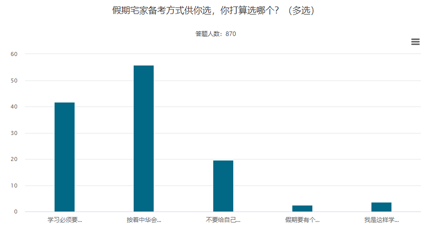 五一宅家學(xué)習(xí)指南 如何利用假期實(shí)現(xiàn)中級(jí)會(huì)計(jì)備考彎道超車(chē)？