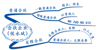 試聽(tīng)：侯永斌講經(jīng)濟(jì)法合伙企業(yè)法律制度 揭秘出題規(guī)律！