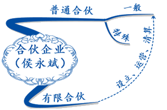 試聽(tīng)：侯永斌講經(jīng)濟(jì)法合伙企業(yè)法律制度 揭秘出題規(guī)律！