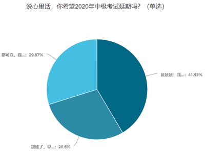 2020中級會(huì)計(jì)考試會(huì)延期嗎？你愿意延期嗎？