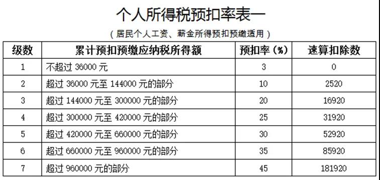 員工跳槽了，為什么個(gè)稅年度匯算時(shí)要補(bǔ)稅呢？