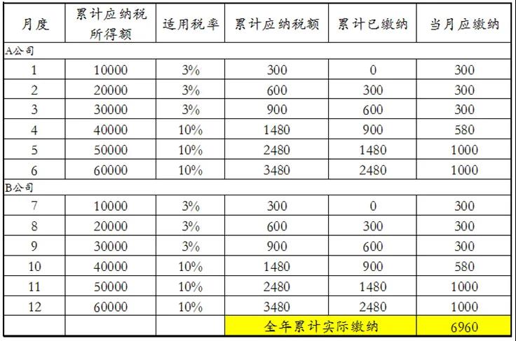 員工跳槽了，為什么個(gè)稅年度匯算時(shí)要補(bǔ)稅呢？