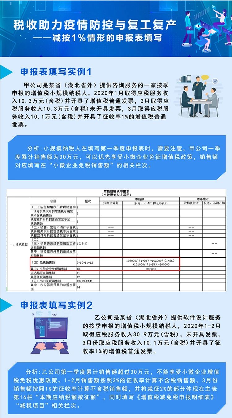 稅局整理小規(guī)模納稅人減征增值稅的學(xué)習(xí)筆記 收藏！