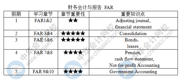 新鮮出爐！USCPA-FAR《財務會計與報告》五一學習計劃表