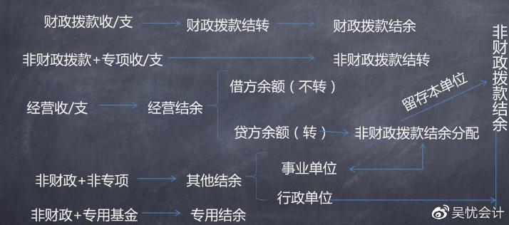 來嘍！你不會的初級會計實務(wù)之政府會計考點整合~！