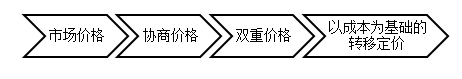 內(nèi)部轉(zhuǎn)移價(jià)格概述