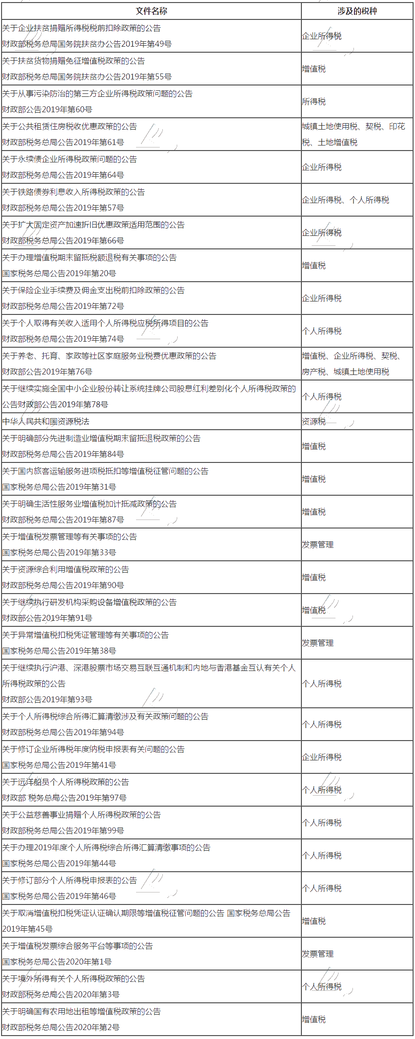 2020年稅務(wù)師《涉稅服務(wù)實務(wù)》大綱規(guī)范性文件截止日期解讀