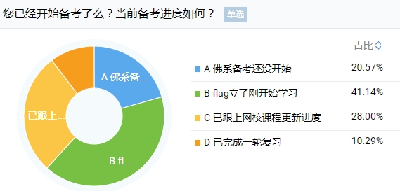 剛報考注會小長假就出去嗨？快進來挨罵！