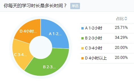 剛報考注會小長假就出去嗨？快進來挨罵！