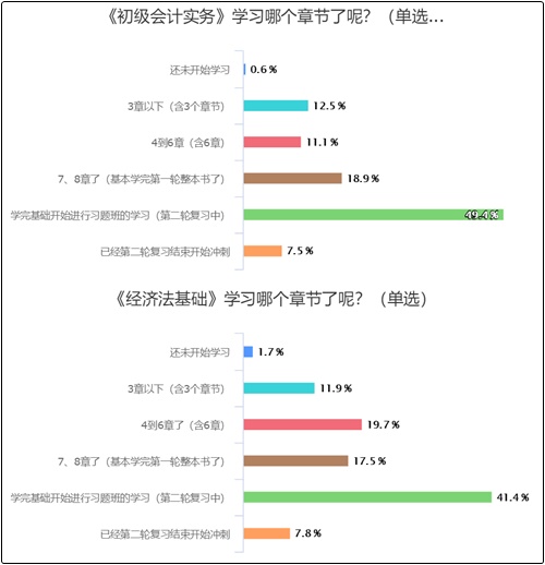 初級沖刺課程已全部開通 你開始沖刺了嗎？