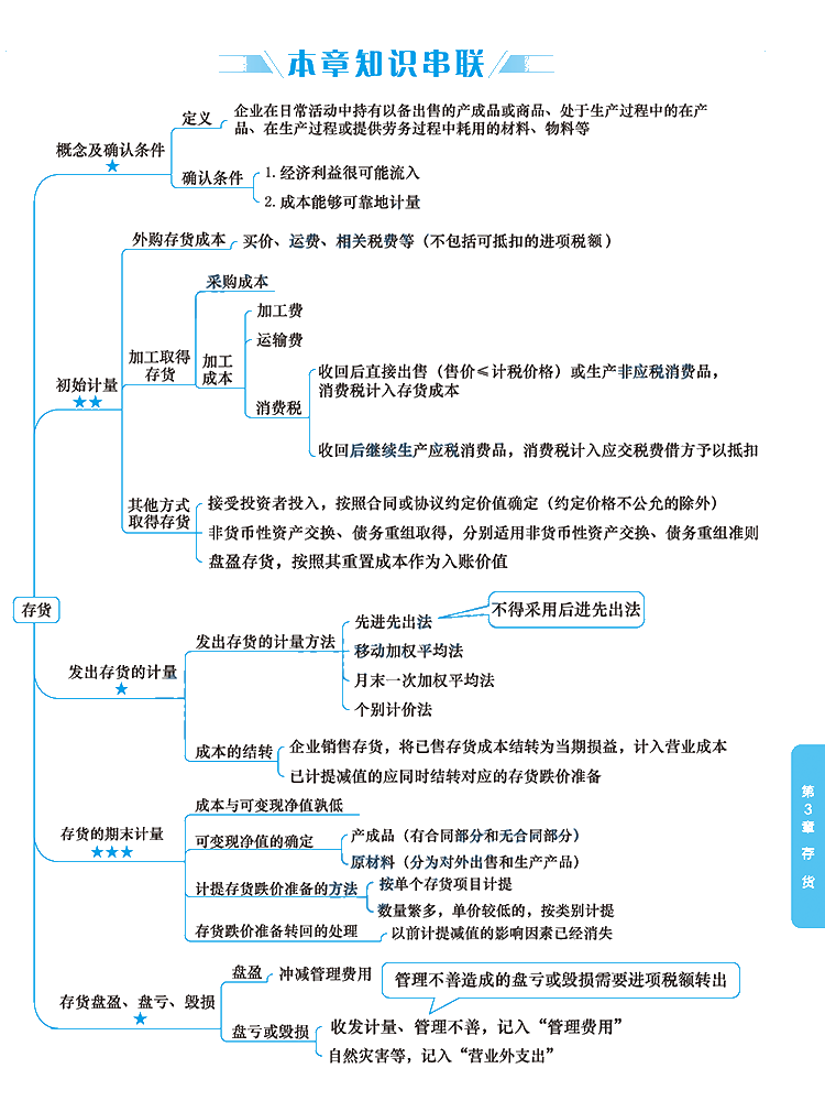 2020年注冊會計師《會計》科目【思維導(dǎo)圖】第三章