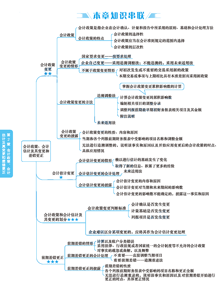 2020年注冊(cè)會(huì)計(jì)師《會(huì)計(jì)》科目【思維導(dǎo)圖】第二章