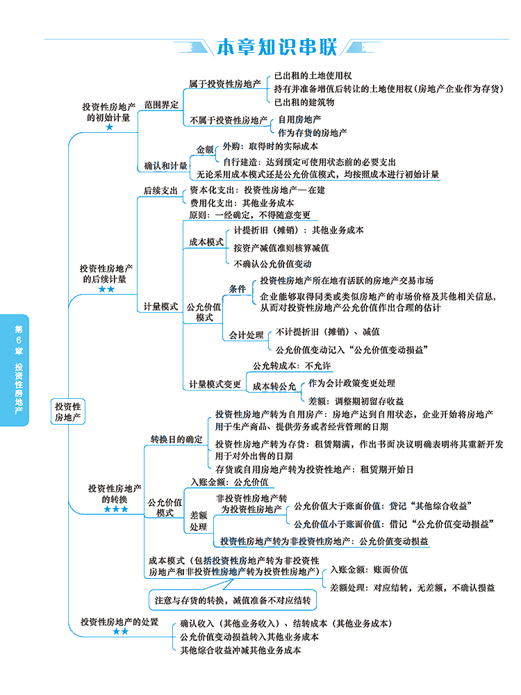 2020年注冊會計(jì)師《會計(jì)》科目【思維導(dǎo)圖】第六章