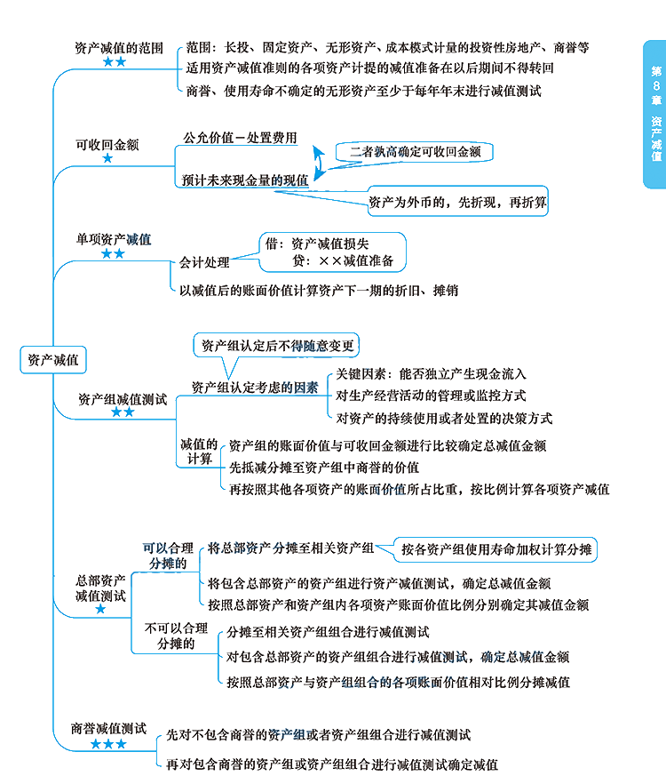 2020年注冊會計師《會計》科目【思維導(dǎo)圖】第八章