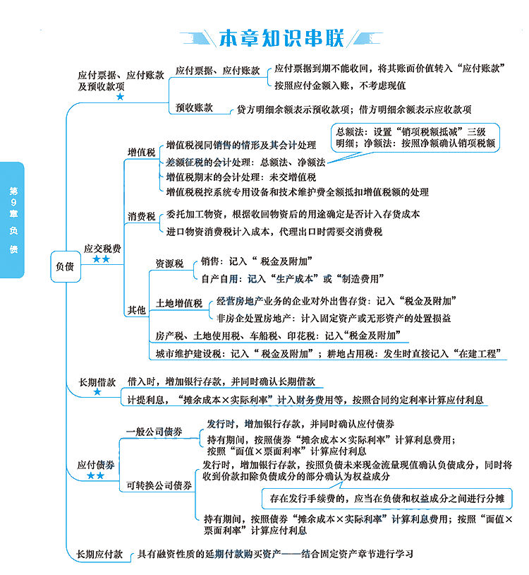 2020年注冊會計師《會計》科目【思維導圖】第九章