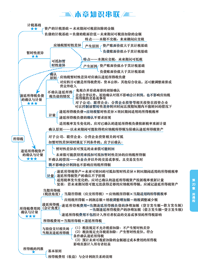 2020年注冊會計師《會計》科目【思維導圖】第二十章