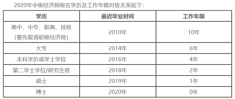 報名學歷及工作年限對應關(guān)系