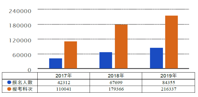 2017年-2019年報名情況