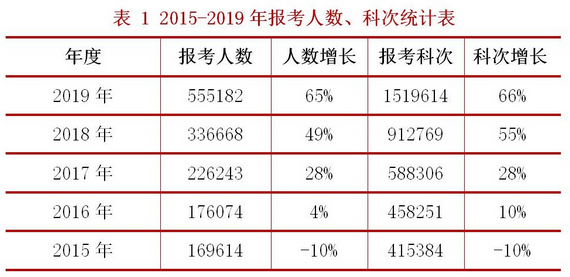 稅務師考試的通過率如何？怎樣報考能提高通過率？