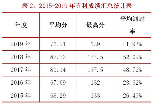 稅務師考試的通過率如何？怎樣報考能提高通過率？