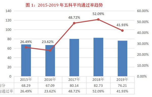 稅務師考試的通過率如何？怎樣報考能提高通過率？